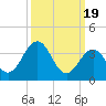 Port Elizabeth tide chart for Tuesday, March 19, 2024
