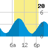 Port Elizabeth tide chart for Wednesday, March 20, 2024