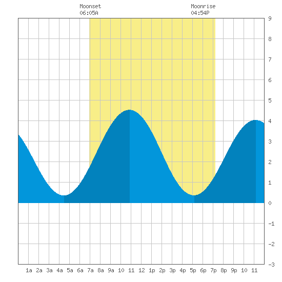 Port Elizabeth tide chart for Friday, March 22, 2024