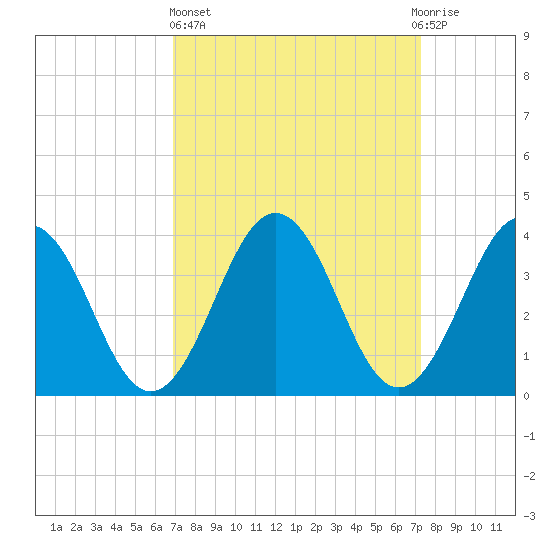 Port Elizabeth tide chart for Sunday, March 24, 2024