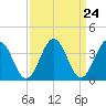 Port Elizabeth tide chart for Sunday, March 24, 2024
