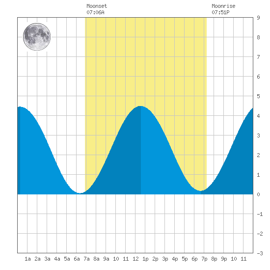 Port Elizabeth tide chart for Monday, March 25, 2024
