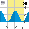 Port Elizabeth tide chart for Monday, March 25, 2024