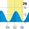 Port Elizabeth tide chart for Tuesday, March 26, 2024