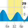 Port Elizabeth tide chart for Friday, March 29, 2024