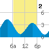 Port Elizabeth tide chart for Saturday, March 2, 2024