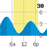 Port Elizabeth tide chart for Saturday, March 30, 2024