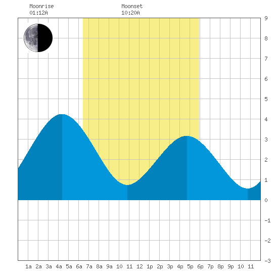 Port Elizabeth tide chart for Sunday, March 3, 2024