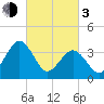 Port Elizabeth tide chart for Sunday, March 3, 2024