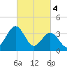 Port Elizabeth tide chart for Monday, March 4, 2024