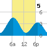 Port Elizabeth tide chart for Tuesday, March 5, 2024