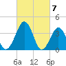 Port Elizabeth tide chart for Thursday, March 7, 2024