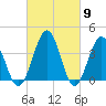 Port Elizabeth tide chart for Saturday, March 9, 2024