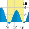 Port Elizabeth tide chart for Wednesday, April 10, 2024