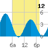 Port Elizabeth tide chart for Friday, April 12, 2024