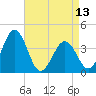 Port Elizabeth tide chart for Saturday, April 13, 2024
