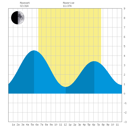 Port Elizabeth tide chart for Monday, April 15, 2024