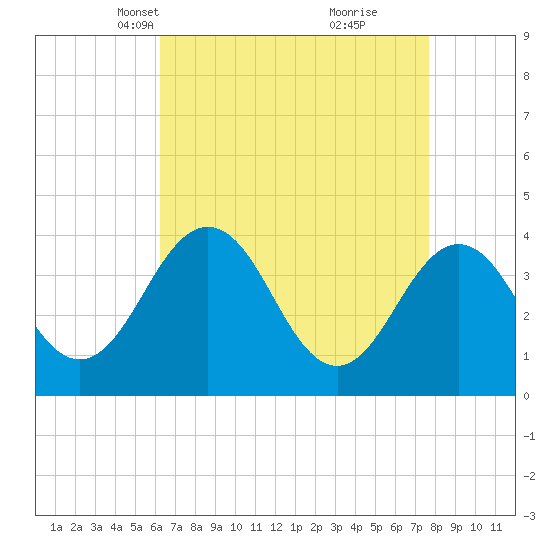 Port Elizabeth tide chart for Thursday, April 18, 2024