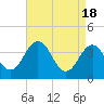 Port Elizabeth tide chart for Thursday, April 18, 2024
