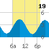 Port Elizabeth tide chart for Friday, April 19, 2024