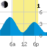 Port Elizabeth tide chart for Monday, April 1, 2024