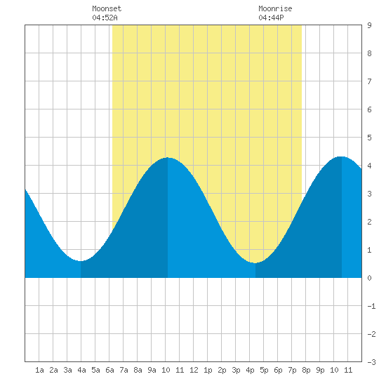 Port Elizabeth tide chart for Saturday, April 20, 2024