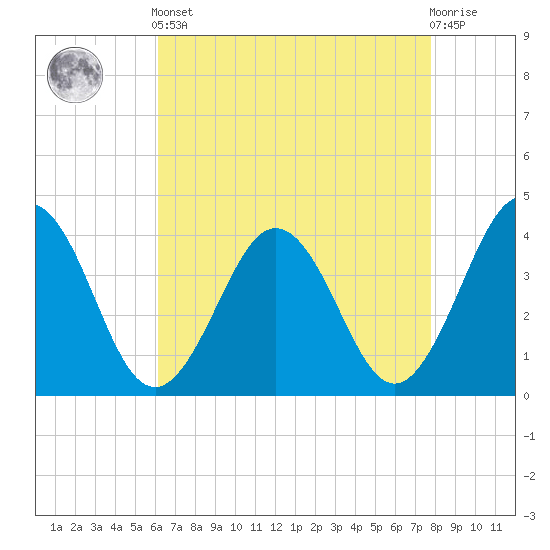 Port Elizabeth tide chart for Tuesday, April 23, 2024