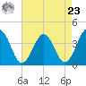 Port Elizabeth tide chart for Tuesday, April 23, 2024