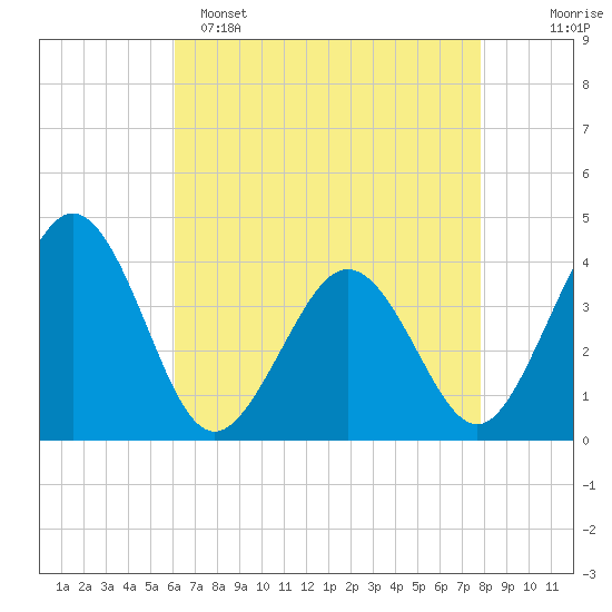 Port Elizabeth tide chart for Friday, April 26, 2024