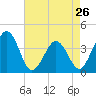 Port Elizabeth tide chart for Friday, April 26, 2024