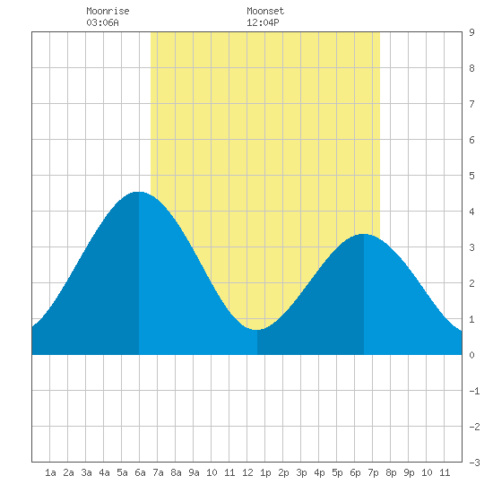 Port Elizabeth tide chart for Tuesday, April 2, 2024
