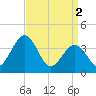 Port Elizabeth tide chart for Tuesday, April 2, 2024