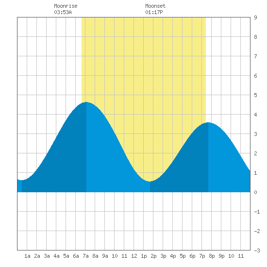 Port Elizabeth tide chart for Wednesday, April 3, 2024