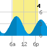 Port Elizabeth tide chart for Thursday, April 4, 2024