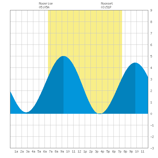 Port Elizabeth tide chart for Friday, April 5, 2024