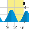 Port Elizabeth tide chart for Friday, April 5, 2024
