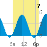 Port Elizabeth tide chart for Sunday, April 7, 2024