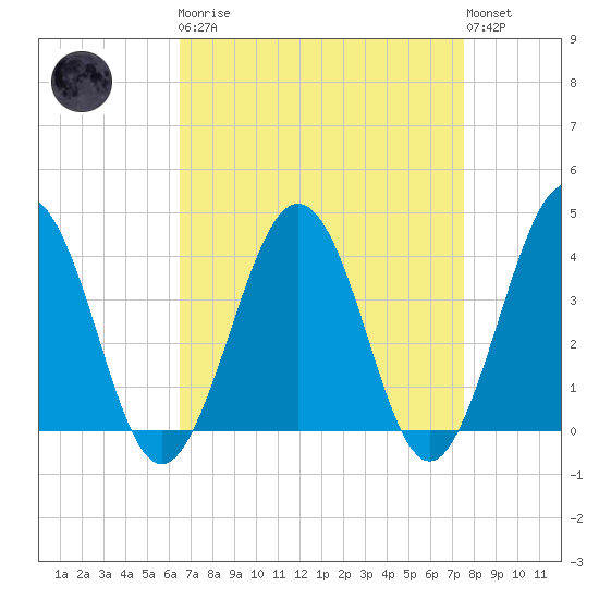 Port Elizabeth tide chart for Monday, April 8, 2024