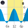 Port Elizabeth tide chart for Monday, April 8, 2024