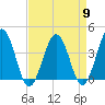 Port Elizabeth tide chart for Tuesday, April 9, 2024