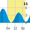 Port Elizabeth tide chart for Saturday, May 11, 2024