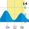 Port Elizabeth tide chart for Tuesday, May 14, 2024