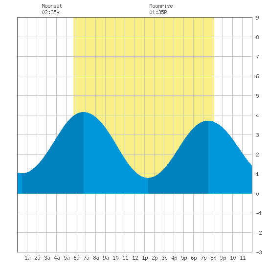 Port Elizabeth tide chart for Thursday, May 16, 2024
