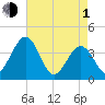 Port Elizabeth tide chart for Wednesday, May 1, 2024
