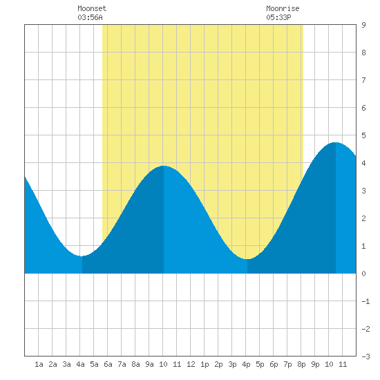 Port Elizabeth tide chart for Monday, May 20, 2024