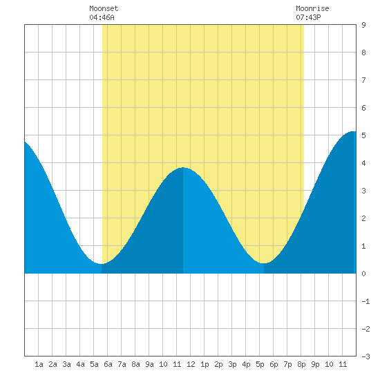 Port Elizabeth tide chart for Wednesday, May 22, 2024