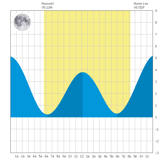 Port Elizabeth tide chart for Thursday, May 23, 2024
