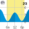 Port Elizabeth tide chart for Thursday, May 23, 2024