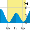 Port Elizabeth tide chart for Friday, May 24, 2024