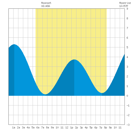 Port Elizabeth tide chart for Saturday, May 25, 2024